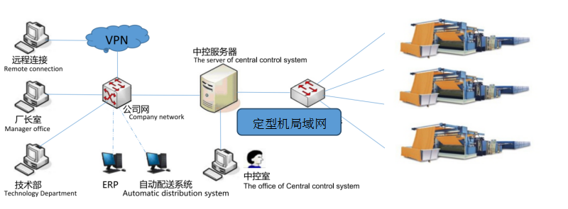 定型机中央监控管理系统